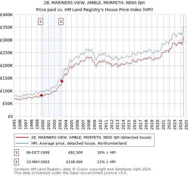 28, MARINERS VIEW, AMBLE, MORPETH, NE65 0JH: Price paid vs HM Land Registry's House Price Index