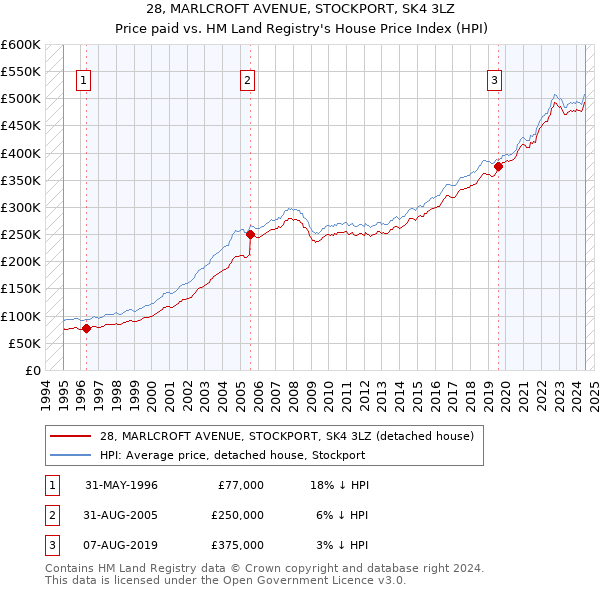 28, MARLCROFT AVENUE, STOCKPORT, SK4 3LZ: Price paid vs HM Land Registry's House Price Index