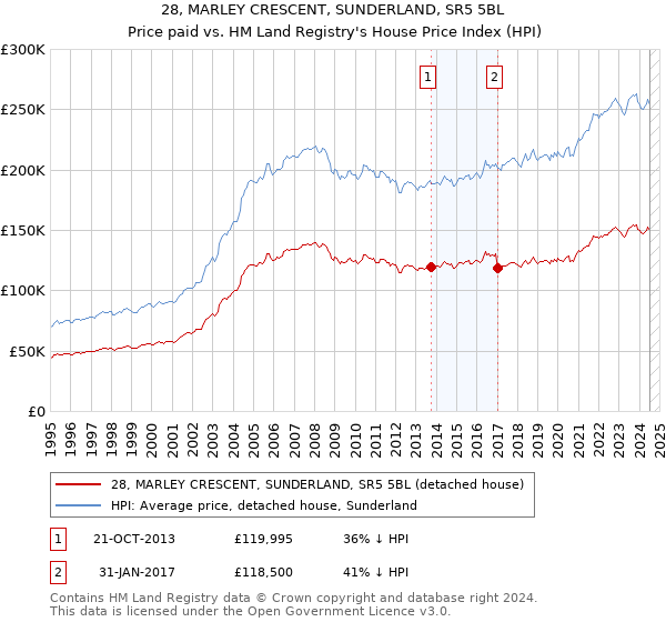 28, MARLEY CRESCENT, SUNDERLAND, SR5 5BL: Price paid vs HM Land Registry's House Price Index