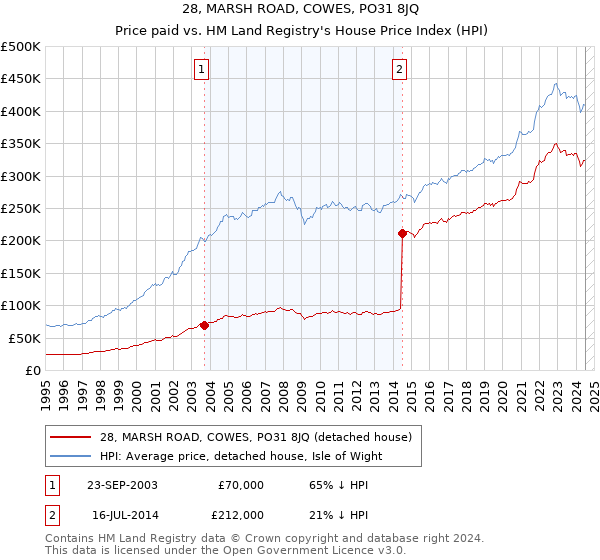 28, MARSH ROAD, COWES, PO31 8JQ: Price paid vs HM Land Registry's House Price Index