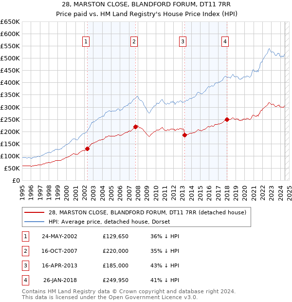 28, MARSTON CLOSE, BLANDFORD FORUM, DT11 7RR: Price paid vs HM Land Registry's House Price Index