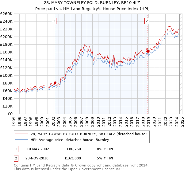 28, MARY TOWNELEY FOLD, BURNLEY, BB10 4LZ: Price paid vs HM Land Registry's House Price Index