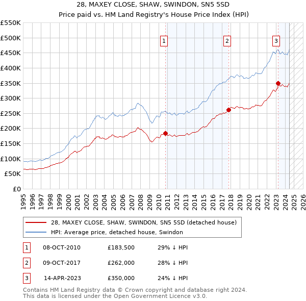 28, MAXEY CLOSE, SHAW, SWINDON, SN5 5SD: Price paid vs HM Land Registry's House Price Index