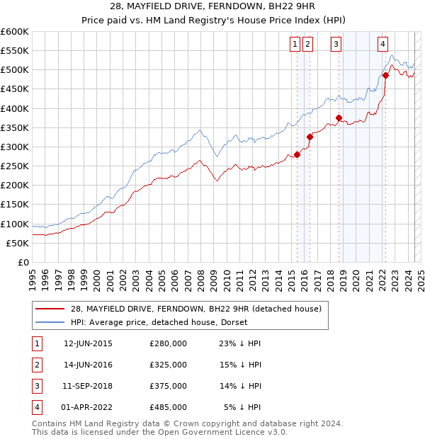 28, MAYFIELD DRIVE, FERNDOWN, BH22 9HR: Price paid vs HM Land Registry's House Price Index