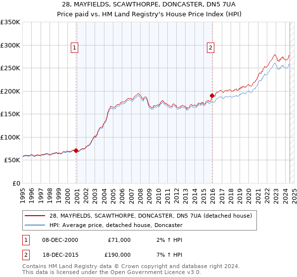 28, MAYFIELDS, SCAWTHORPE, DONCASTER, DN5 7UA: Price paid vs HM Land Registry's House Price Index