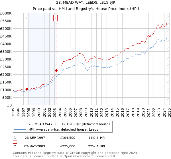 28, MEAD WAY, LEEDS, LS15 9JP: Price paid vs HM Land Registry's House Price Index