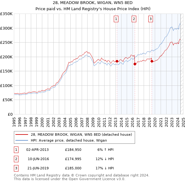 28, MEADOW BROOK, WIGAN, WN5 8ED: Price paid vs HM Land Registry's House Price Index