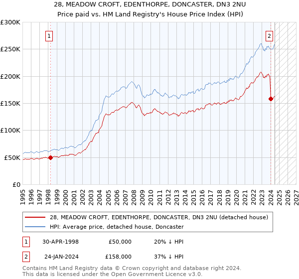 28, MEADOW CROFT, EDENTHORPE, DONCASTER, DN3 2NU: Price paid vs HM Land Registry's House Price Index