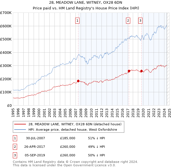 28, MEADOW LANE, WITNEY, OX28 6DN: Price paid vs HM Land Registry's House Price Index