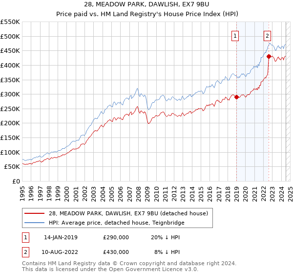 28, MEADOW PARK, DAWLISH, EX7 9BU: Price paid vs HM Land Registry's House Price Index