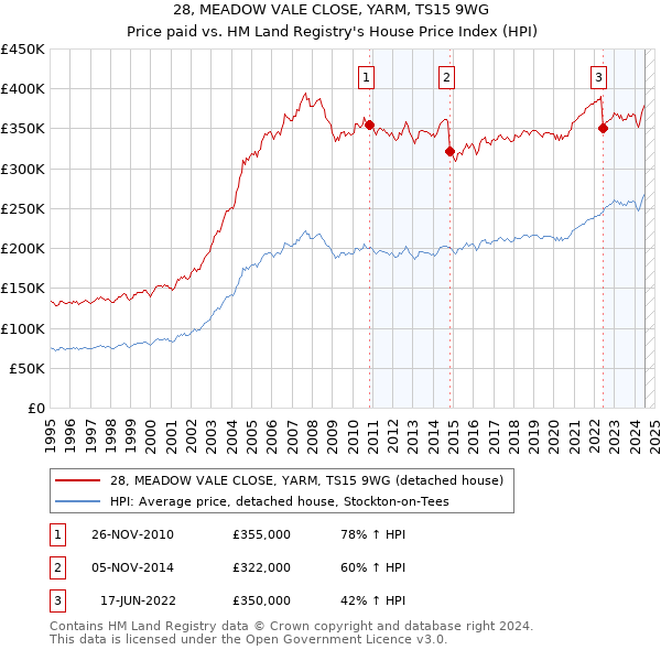 28, MEADOW VALE CLOSE, YARM, TS15 9WG: Price paid vs HM Land Registry's House Price Index