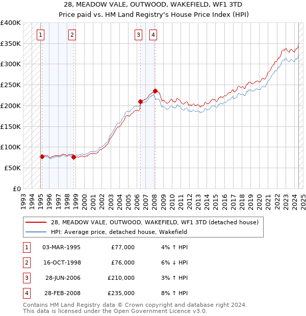 28, MEADOW VALE, OUTWOOD, WAKEFIELD, WF1 3TD: Price paid vs HM Land Registry's House Price Index