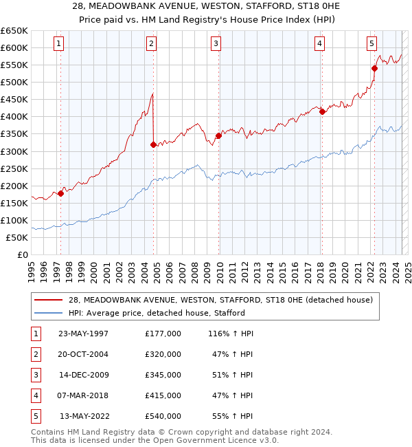 28, MEADOWBANK AVENUE, WESTON, STAFFORD, ST18 0HE: Price paid vs HM Land Registry's House Price Index