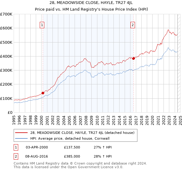 28, MEADOWSIDE CLOSE, HAYLE, TR27 4JL: Price paid vs HM Land Registry's House Price Index