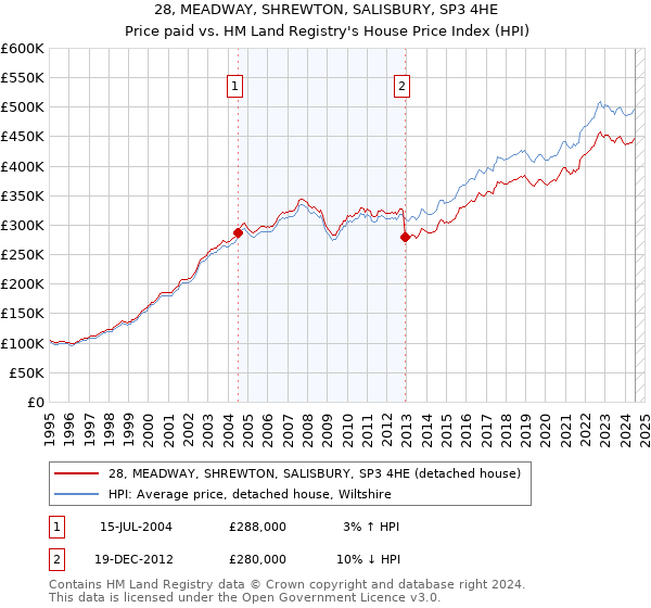 28, MEADWAY, SHREWTON, SALISBURY, SP3 4HE: Price paid vs HM Land Registry's House Price Index