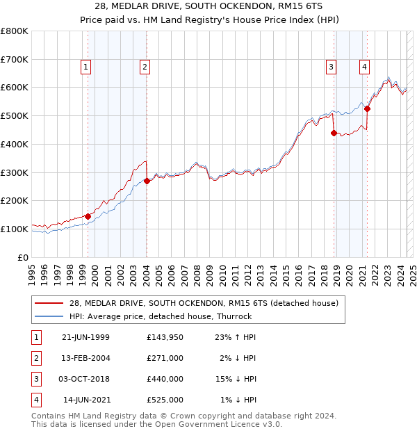 28, MEDLAR DRIVE, SOUTH OCKENDON, RM15 6TS: Price paid vs HM Land Registry's House Price Index