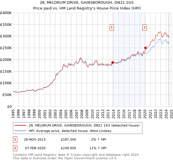 28, MELDRUM DRIVE, GAINSBOROUGH, DN21 1GS: Price paid vs HM Land Registry's House Price Index