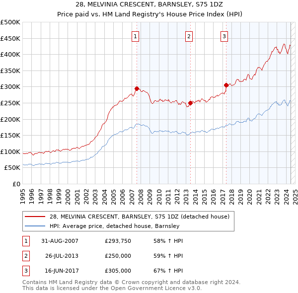 28, MELVINIA CRESCENT, BARNSLEY, S75 1DZ: Price paid vs HM Land Registry's House Price Index