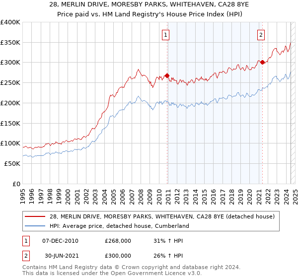 28, MERLIN DRIVE, MORESBY PARKS, WHITEHAVEN, CA28 8YE: Price paid vs HM Land Registry's House Price Index