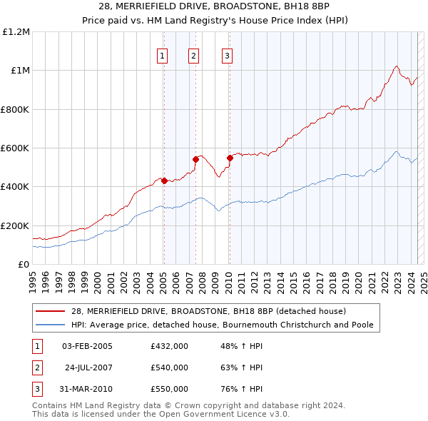 28, MERRIEFIELD DRIVE, BROADSTONE, BH18 8BP: Price paid vs HM Land Registry's House Price Index