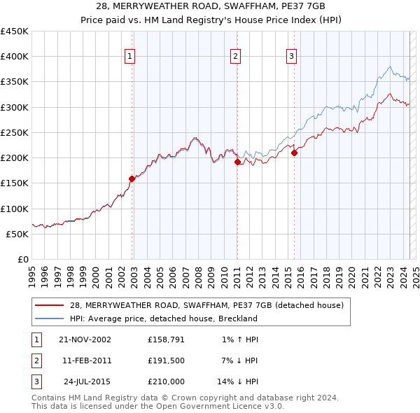 28, MERRYWEATHER ROAD, SWAFFHAM, PE37 7GB: Price paid vs HM Land Registry's House Price Index