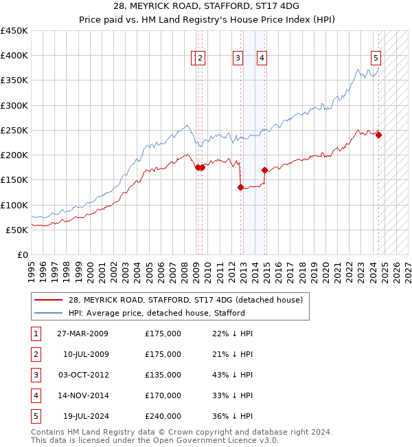 28, MEYRICK ROAD, STAFFORD, ST17 4DG: Price paid vs HM Land Registry's House Price Index