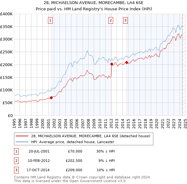 28, MICHAELSON AVENUE, MORECAMBE, LA4 6SE: Price paid vs HM Land Registry's House Price Index