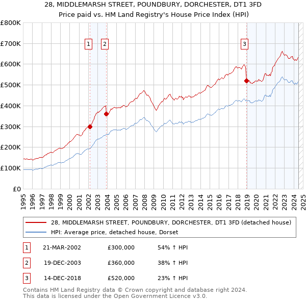 28, MIDDLEMARSH STREET, POUNDBURY, DORCHESTER, DT1 3FD: Price paid vs HM Land Registry's House Price Index