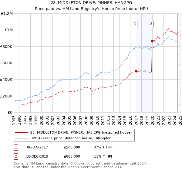 28, MIDDLETON DRIVE, PINNER, HA5 2PG: Price paid vs HM Land Registry's House Price Index