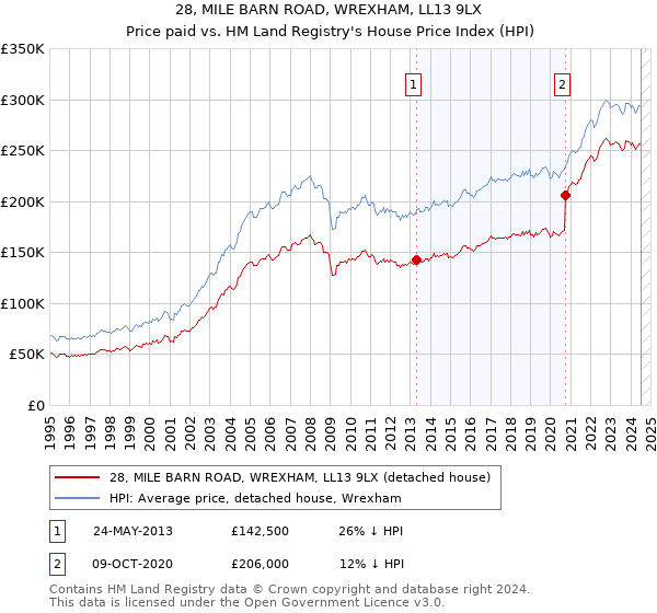 28, MILE BARN ROAD, WREXHAM, LL13 9LX: Price paid vs HM Land Registry's House Price Index