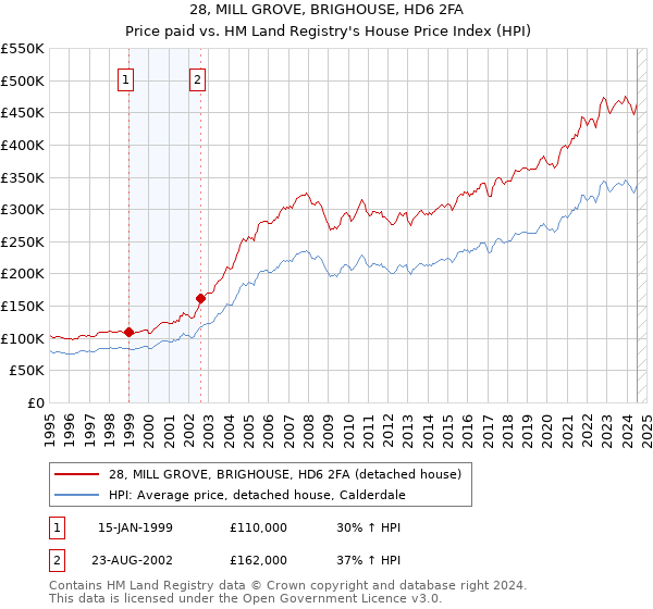 28, MILL GROVE, BRIGHOUSE, HD6 2FA: Price paid vs HM Land Registry's House Price Index