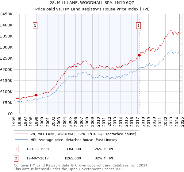 28, MILL LANE, WOODHALL SPA, LN10 6QZ: Price paid vs HM Land Registry's House Price Index