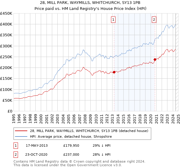 28, MILL PARK, WAYMILLS, WHITCHURCH, SY13 1PB: Price paid vs HM Land Registry's House Price Index