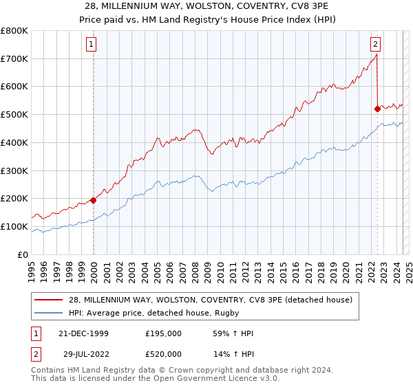 28, MILLENNIUM WAY, WOLSTON, COVENTRY, CV8 3PE: Price paid vs HM Land Registry's House Price Index