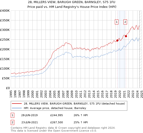 28, MILLERS VIEW, BARUGH GREEN, BARNSLEY, S75 1FU: Price paid vs HM Land Registry's House Price Index