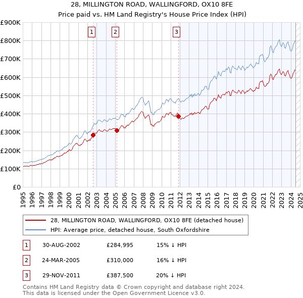 28, MILLINGTON ROAD, WALLINGFORD, OX10 8FE: Price paid vs HM Land Registry's House Price Index