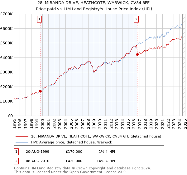 28, MIRANDA DRIVE, HEATHCOTE, WARWICK, CV34 6FE: Price paid vs HM Land Registry's House Price Index