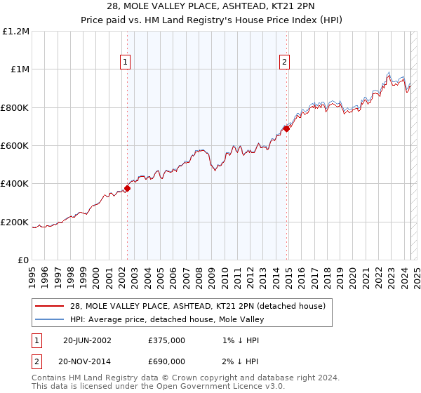 28, MOLE VALLEY PLACE, ASHTEAD, KT21 2PN: Price paid vs HM Land Registry's House Price Index