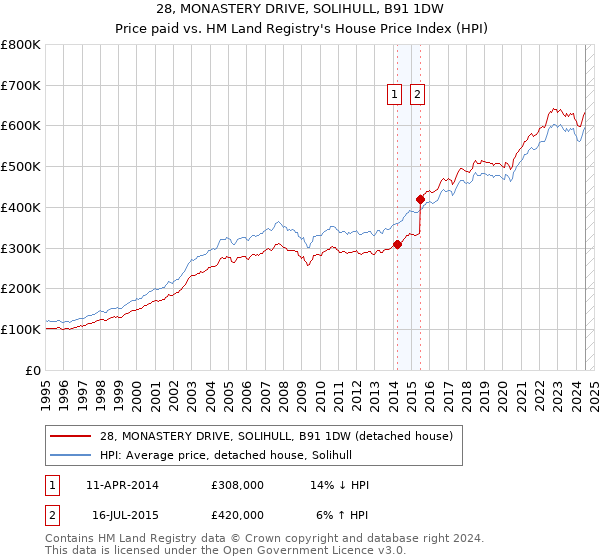 28, MONASTERY DRIVE, SOLIHULL, B91 1DW: Price paid vs HM Land Registry's House Price Index