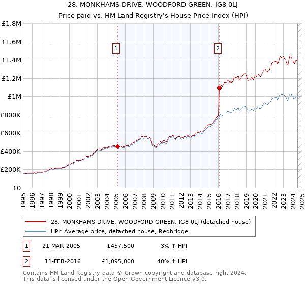 28, MONKHAMS DRIVE, WOODFORD GREEN, IG8 0LJ: Price paid vs HM Land Registry's House Price Index