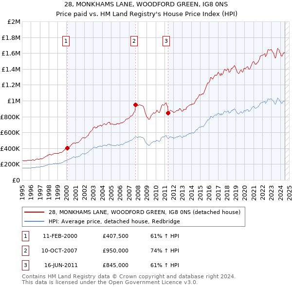 28, MONKHAMS LANE, WOODFORD GREEN, IG8 0NS: Price paid vs HM Land Registry's House Price Index