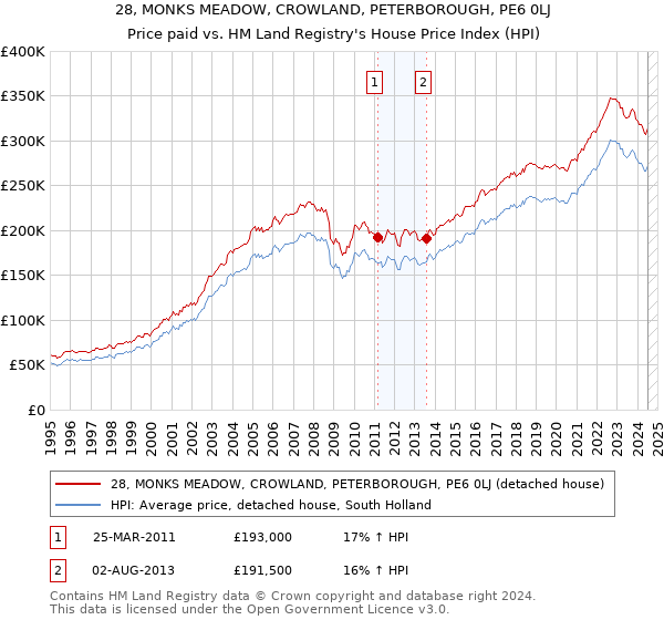 28, MONKS MEADOW, CROWLAND, PETERBOROUGH, PE6 0LJ: Price paid vs HM Land Registry's House Price Index