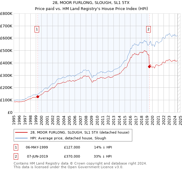 28, MOOR FURLONG, SLOUGH, SL1 5TX: Price paid vs HM Land Registry's House Price Index