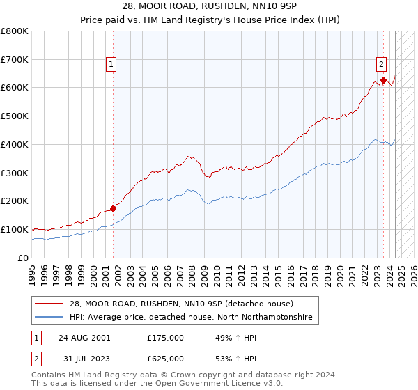 28, MOOR ROAD, RUSHDEN, NN10 9SP: Price paid vs HM Land Registry's House Price Index