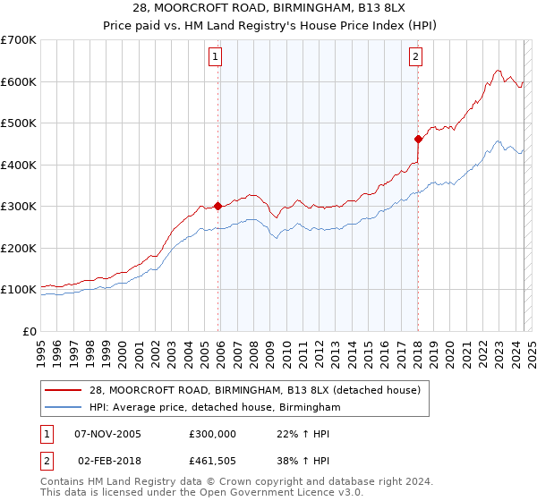 28, MOORCROFT ROAD, BIRMINGHAM, B13 8LX: Price paid vs HM Land Registry's House Price Index