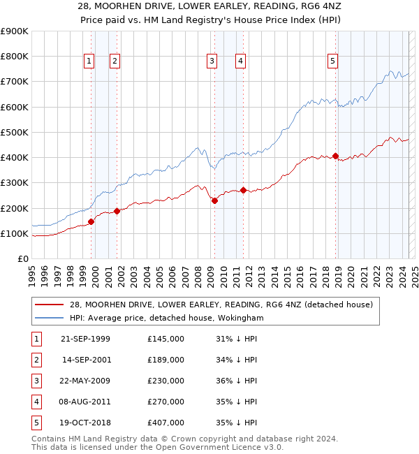 28, MOORHEN DRIVE, LOWER EARLEY, READING, RG6 4NZ: Price paid vs HM Land Registry's House Price Index