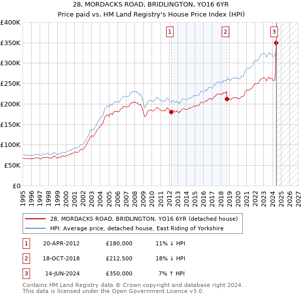 28, MORDACKS ROAD, BRIDLINGTON, YO16 6YR: Price paid vs HM Land Registry's House Price Index