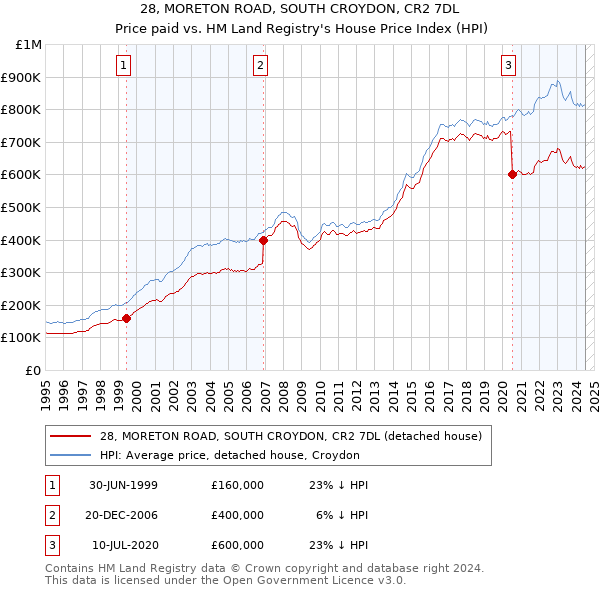 28, MORETON ROAD, SOUTH CROYDON, CR2 7DL: Price paid vs HM Land Registry's House Price Index