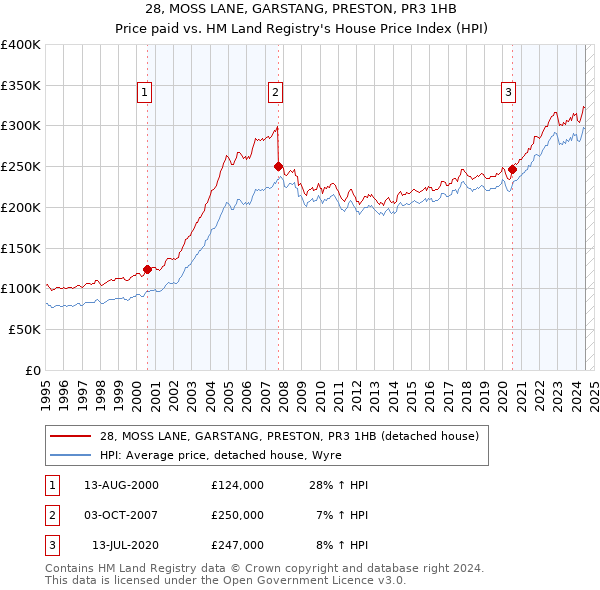 28, MOSS LANE, GARSTANG, PRESTON, PR3 1HB: Price paid vs HM Land Registry's House Price Index