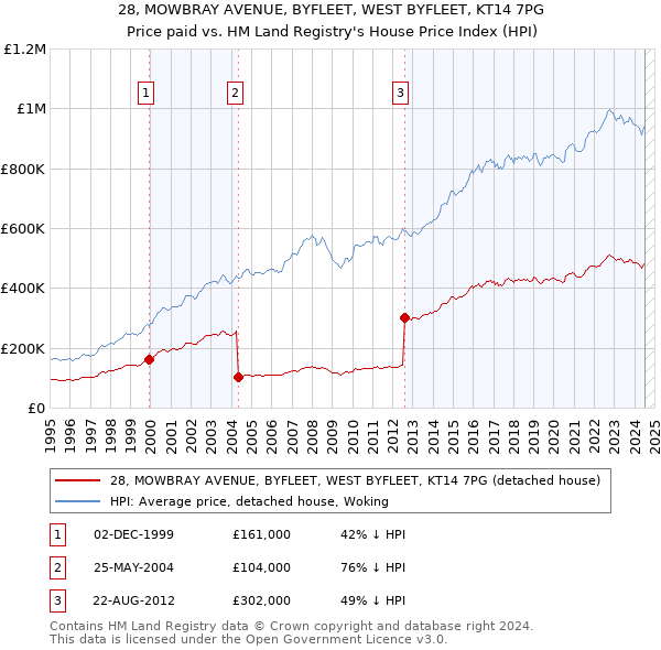 28, MOWBRAY AVENUE, BYFLEET, WEST BYFLEET, KT14 7PG: Price paid vs HM Land Registry's House Price Index